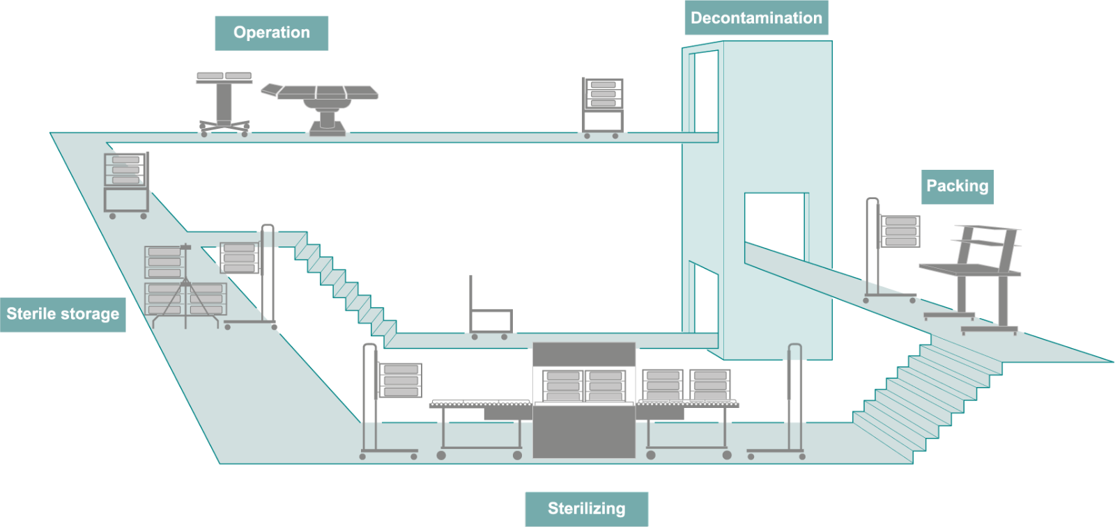 Click to enlarge CUBE flow: operation, decontamination, packing, sterilizing and sterile storage